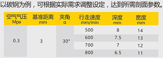 suncitygroup太阳集团数字化等离子切割+碳弧气刨两用机LGB 120B切割参数